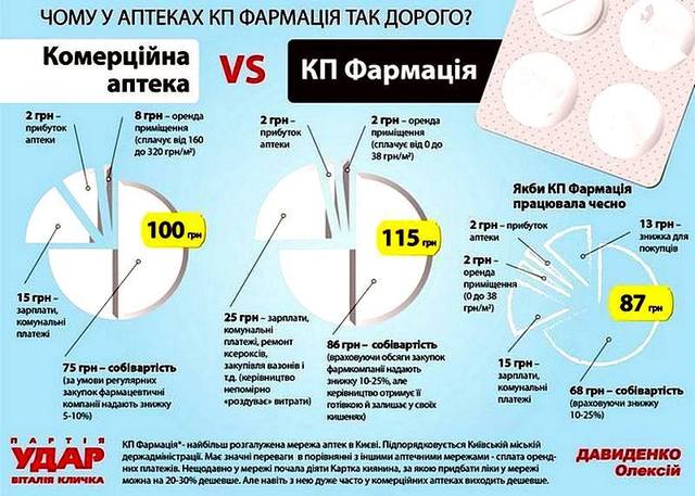 «Аптечная мафия» Киева: кто и почему покрывает столичную «Фармацию»