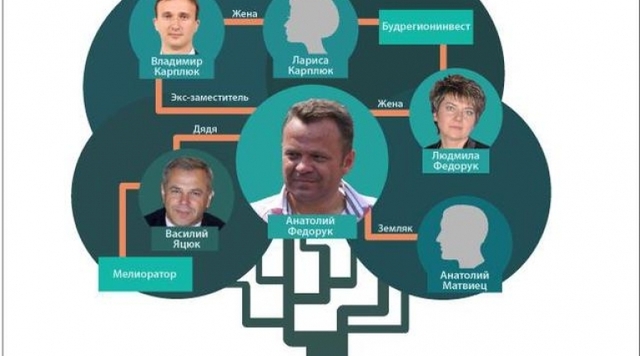 В Буче мэр Федорук организовал синдикат по дерибану земли