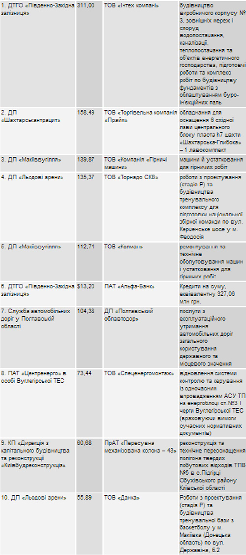 "Донецкие" снова "распилили" больше миллиарда на тендерах