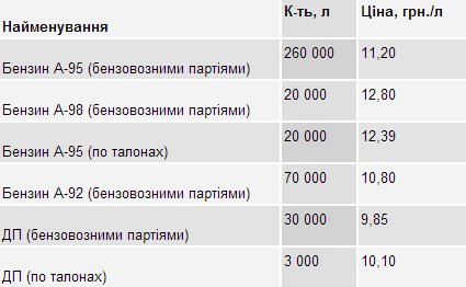 Єрємєєв продав ДУСі бензин майже по 13 гривень