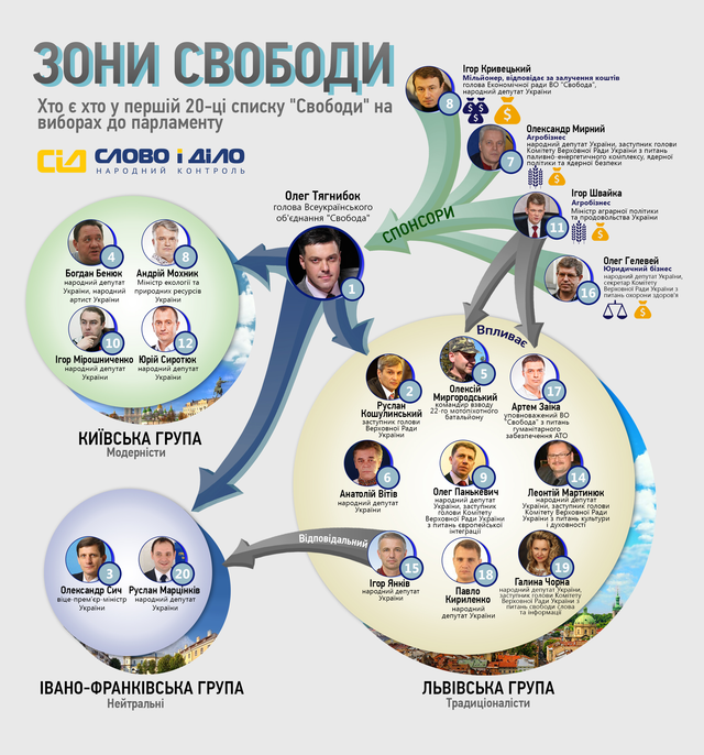 Прихована сторона: перша двадцятка виборчого списку «Свободи»