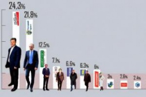 Тайна пяти экзит-поллов. Почему ошиблись социологи