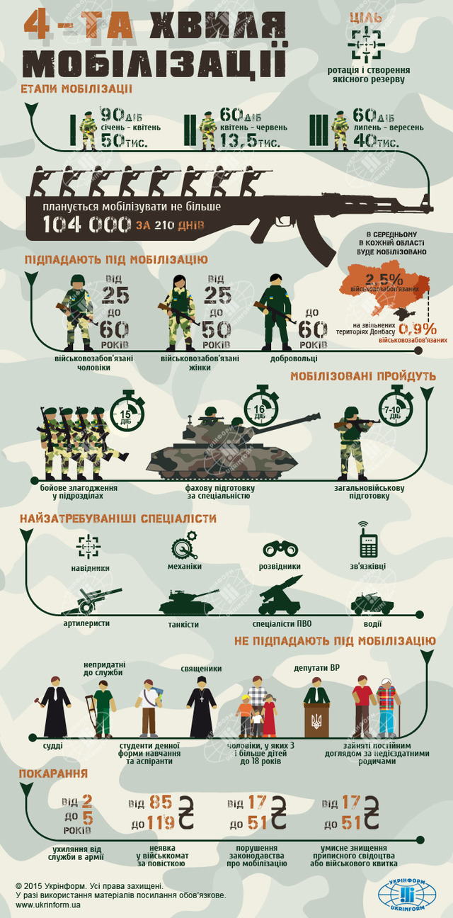 Что вы должны знать о мобилизации и о уклонения от неё