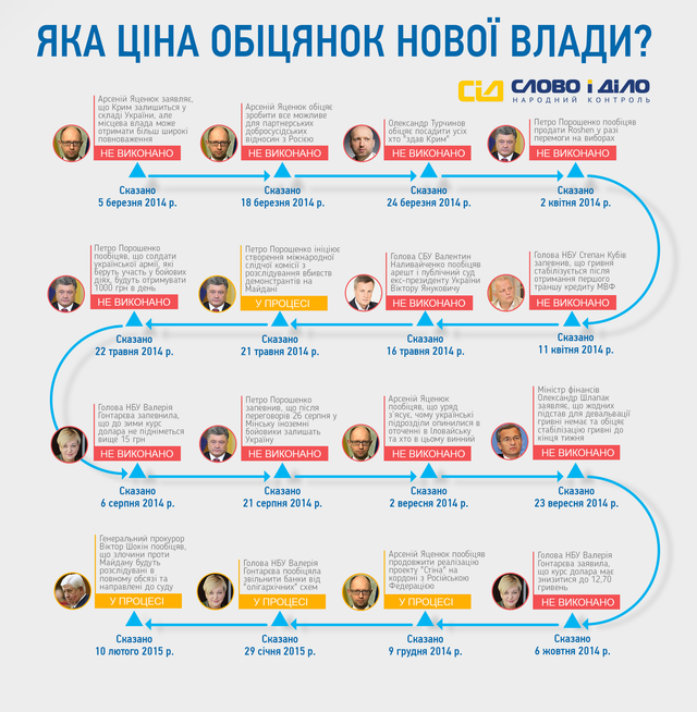 Яка ціна обіцянок нової влади після Майдану?