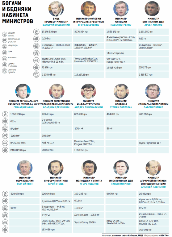 Члены Кабмина опубликовали декларации о доходах: инфографика