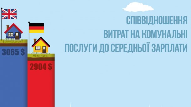 Більше половини зарплатні українці витрачатимуть на житлово-комунальні послуги (Інфографіка)