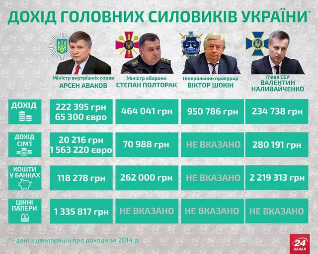 НИЩЕБРОДЫ, ПОДКАБЛУЧНИКИ И МИЛЛИОНЕРЫ: КАК РАЗНЯТСЯ "ЧИСТЫЕ" ДОХОДЫ У ПРЕДСТАВИТЕЛЕЙ ВЕРХУШКИ УКРАИНСКИХ СИЛОВЫХ ВЕДОМСТВ