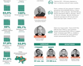 Чиновники: мільйонери і безхатченки (інфографіка)