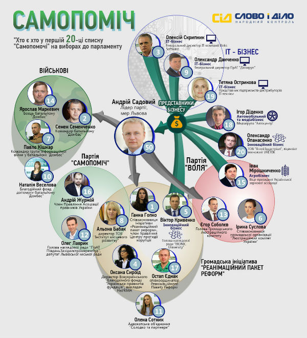 Садовий: корупція чи панацея?