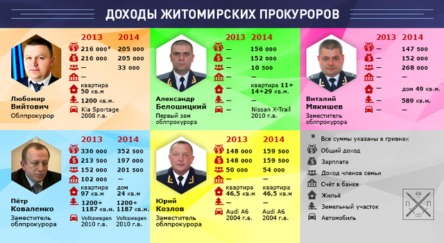 БЛЕСК И НИЩЕТА ОБЛАСТНЫХ ПРОКУРОРОВ: ЖИТОМИРЩИНА