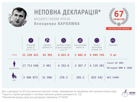 Мер Ірпеня "засвітив" у декларації 67 квартир