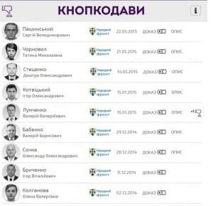 Названі лідери “кнопкодавства” у Раді