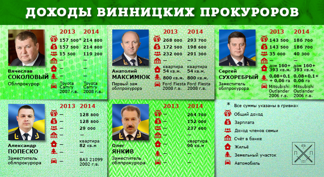 БЛЕCК И НИЩЕТА ОБЛАСТНЫХ ПРОКУРОРОВ: ВИННИЧЧИНА