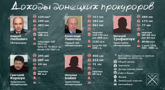 Блеcк и нищета областных прокуроров и их замов — Донетчина