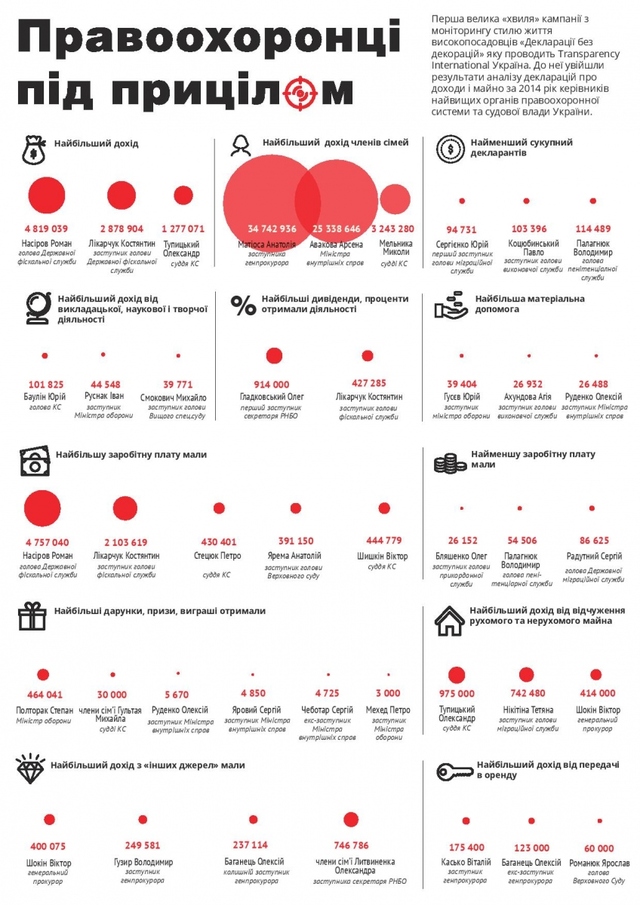 Правоохоронці під прицілом. Декларації найбагатших. Інфографіка