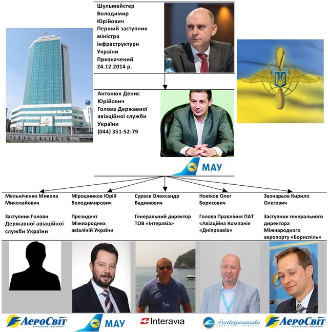 Корупційний бізнес Першого заступника міністра інфраструктури України Шульмейстера Володимира. Частина 3 (Антонюк)