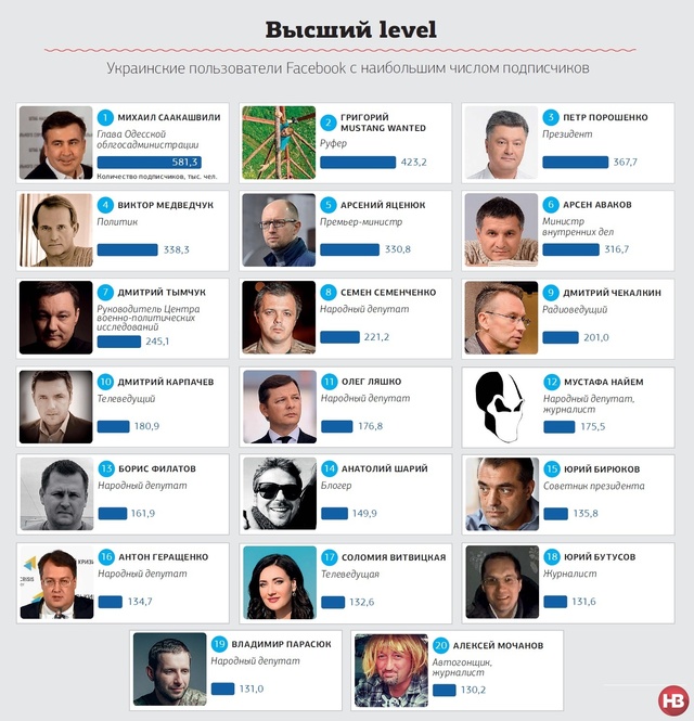 Опубликован топ-20 самых читаемых в Facebook украинцев