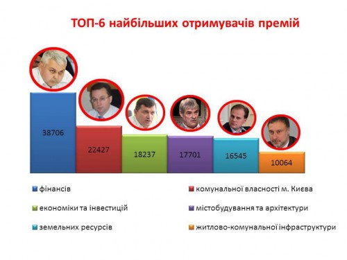 Чиновники Кличка выписали себе гигантские премии