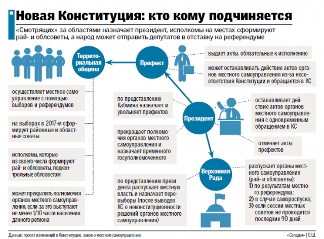 Нова Конституція в Україні: хто і кому буде підпорядковуватися
