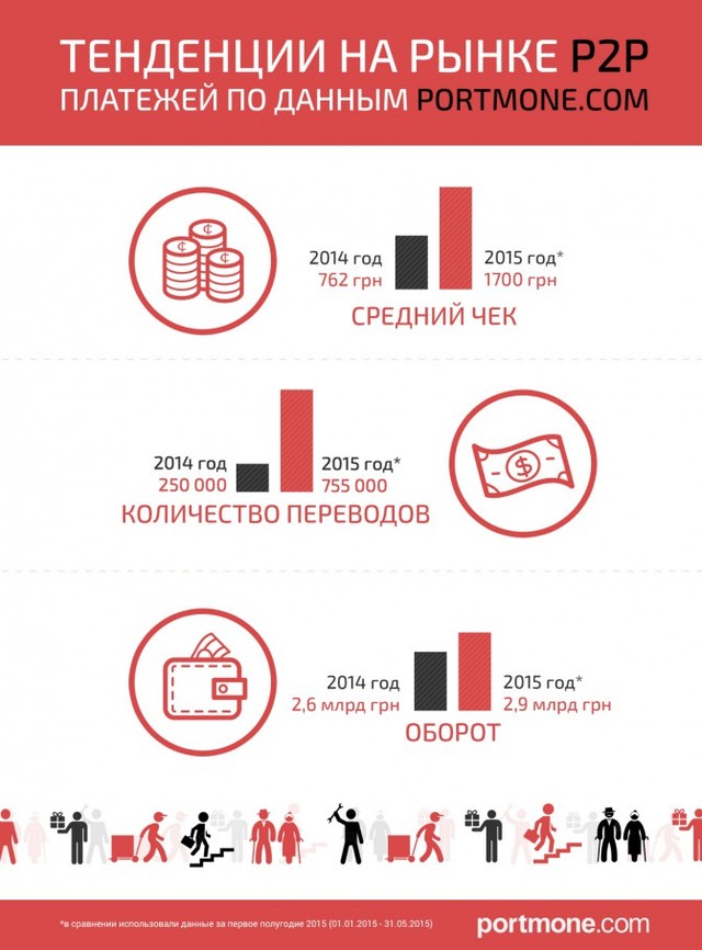 Как украинцы используют переводы с карты на карту