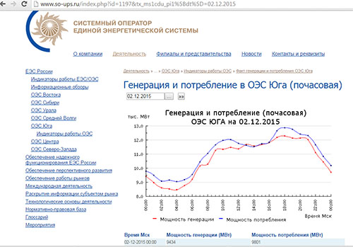 Путин развел жителей Крыма как лохов — включения энергомоста не было. Фотофакт