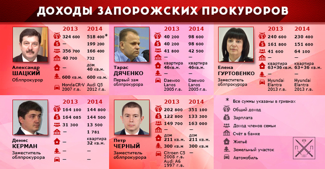 БЛЕСК И НИЩЕТА ОБЛАСТНЫХ ПРОКУРОРОВ: ЗАПОРОЖЬЕ