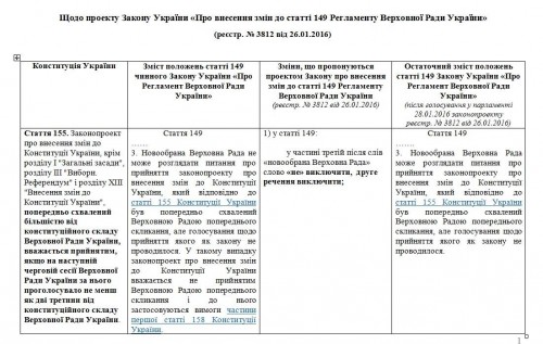 Непорядність і нечистоплотність горе-реформаторів Конституції. ДОКАЗИ