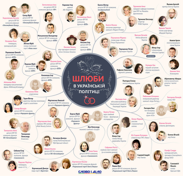 Любовь и власть: самые известные браки в украинской политике