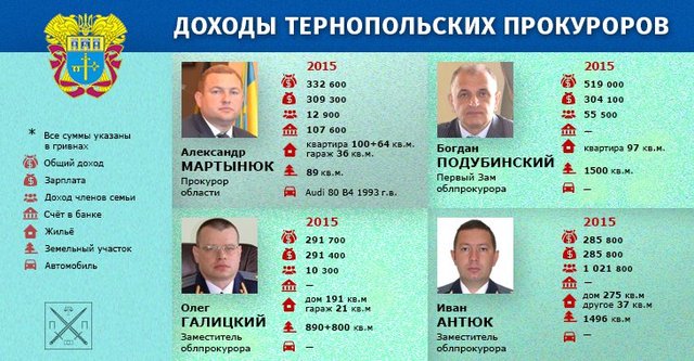 КАК ЖИВЕТ РУКОВОДСТВО ОБЛПРОКУРАТУРЫ И МЕСТНЫХ ПРОКУРАТУР ТЕРНОПОЛЬЩИНЫ