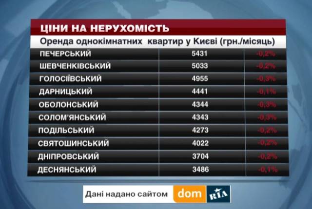 Як змінилась вартість нерухомості в Києві