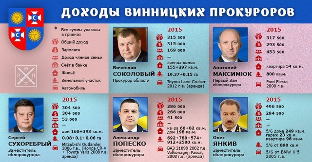 КАК ЖИВЁТ РУКОВОДСТВО ОБЛПРОКУРАТУРЫ И МЕСТНЫХ ПРОКУРАТУР ВИННИЧЧИНЫ