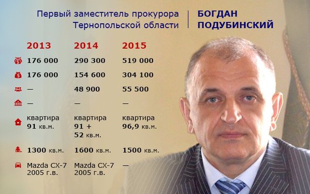 ТЕРНОПОЛЬЩИНА - БЕЗ ОБЛПРОКУРОРА И ЕГО ПРАВОЙ РУКИ