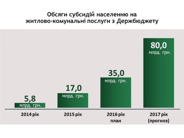 Субсидійний абсурд або Чому субсидії не врятують?