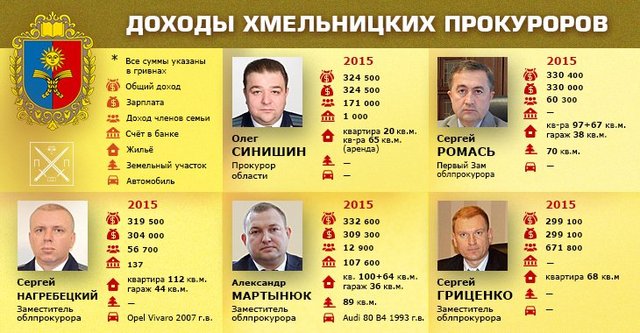 КАК ЖИВЕТ РУКОВОДСТВО ОБЛПРОКУРАТУРЫ И МЕСТНЫХ ПРОКУРАТУР ХМЕЛЬНИТЧИНЫ