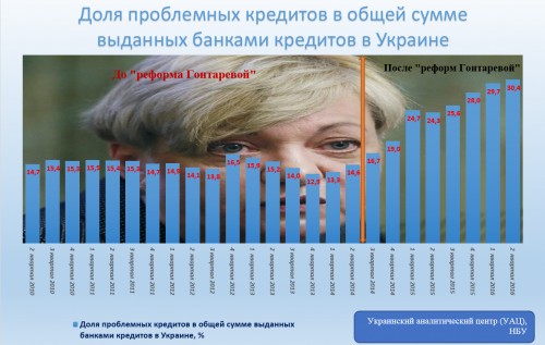 Об "эффективности" реформы Гонтаревой