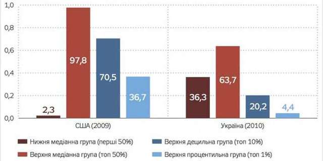 В Украине бедные граждане платят больше налогов