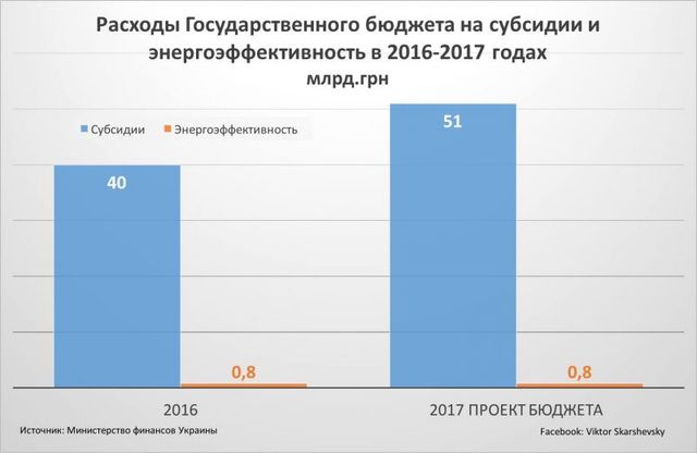 Приоритетом правительства является не «энергоэффективность», а энергорасточительство. ИНФОГРАФИКА
