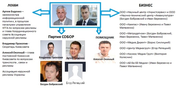 Замглавы фракции БПП Анатолия Матвиенко контролирует рекламный рынок столицы - СМИ