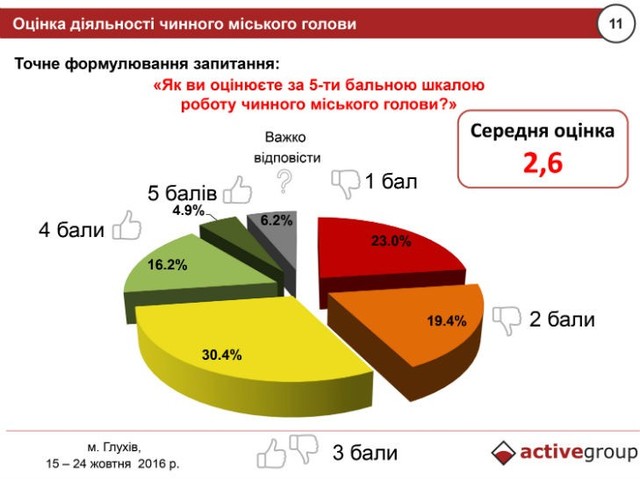 Соцдослідження: Мішель Терещенко не виправдав очікування жителів Глухова