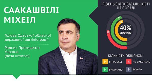 Эффект Саакашвили. Как изменилась Одесская область во времена экс-президента Грузии