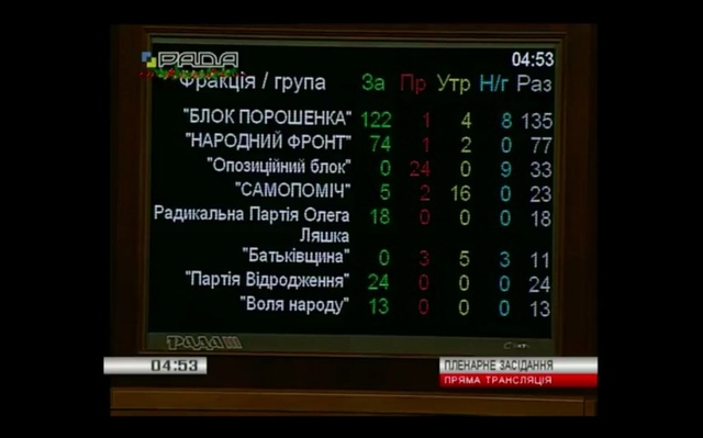 Рада ухвалила держбюджет-2017