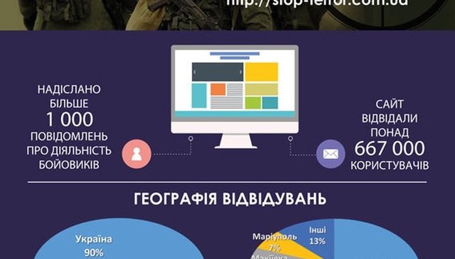 Сайт «Стоптероризм» помог вычислить тысячи оккупантов Донбасса и их пособников
