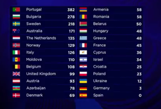 Итоговая таблица "Евровидения" поразила Украину неожиданным фактом