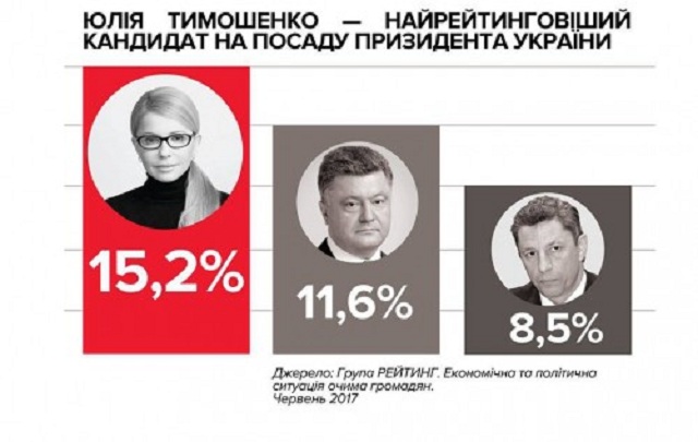 Тимошенко впевнено перемагає Порошенка в другому турі - соцопитування