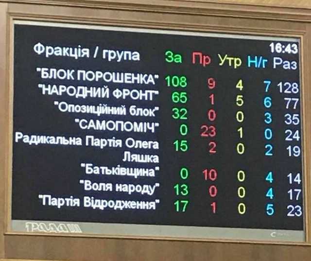 Ляшко совместно с регионалами помогли правящей коалиции расправится с Соболевым