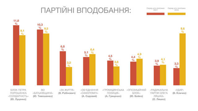 Стало известно, какие партии нарастили рейтинг в течение последнего года