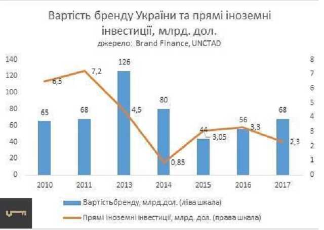 Бренд «Украина» оценили в $68 млрд