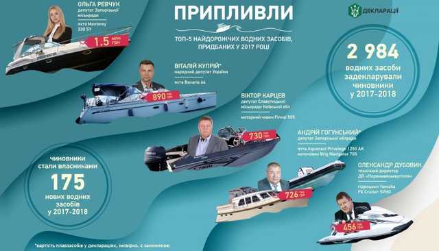 Чиновники купили 175 новых плавсредств