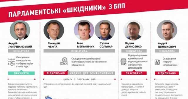 Кожний четвертий нардеп БПП не підтримує закони, які обіцяла політсила