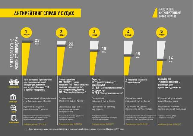 Саботаж? Судовий розгляд кожного третього провадження НАБУ і САП не розпочато